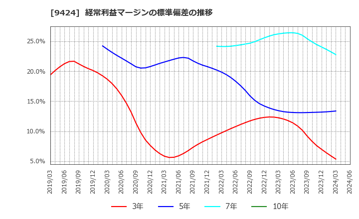 9424 日本通信(株): 経常利益マージンの標準偏差の推移