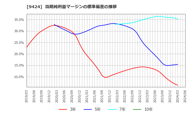 9424 日本通信(株): 当期純利益マージンの標準偏差の推移