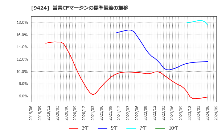 9424 日本通信(株): 営業CFマージンの標準偏差の推移