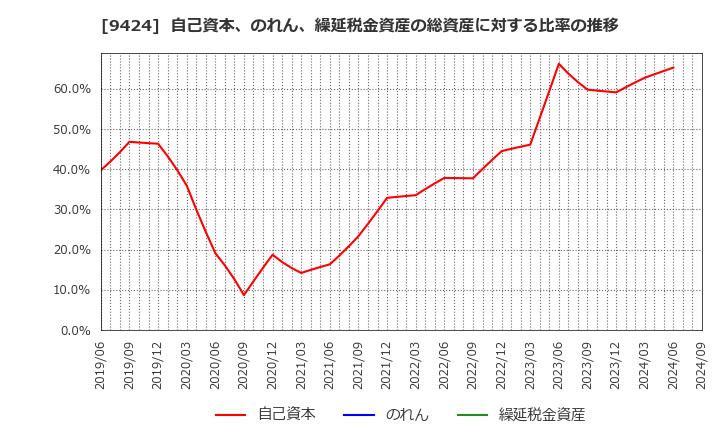 9424 日本通信(株): 自己資本、のれん、繰延税金資産の総資産に対する比率の推移