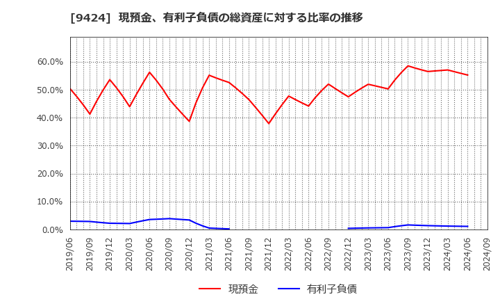 9424 日本通信(株): 現預金、有利子負債の総資産に対する比率の推移