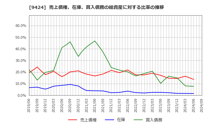 9424 日本通信(株): 売上債権、在庫、買入債務の総資産に対する比率の推移