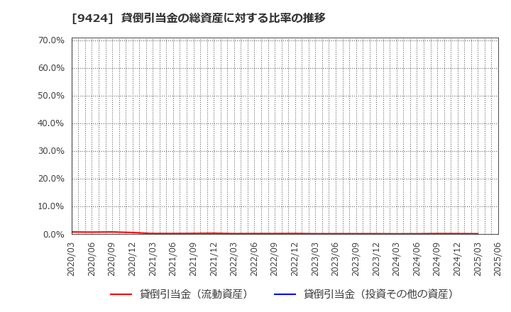9424 日本通信(株): 貸倒引当金の総資産に対する比率の推移