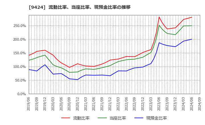 9424 日本通信(株): 流動比率、当座比率、現預金比率の推移