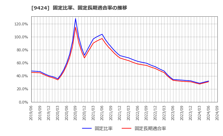 9424 日本通信(株): 固定比率、固定長期適合率の推移