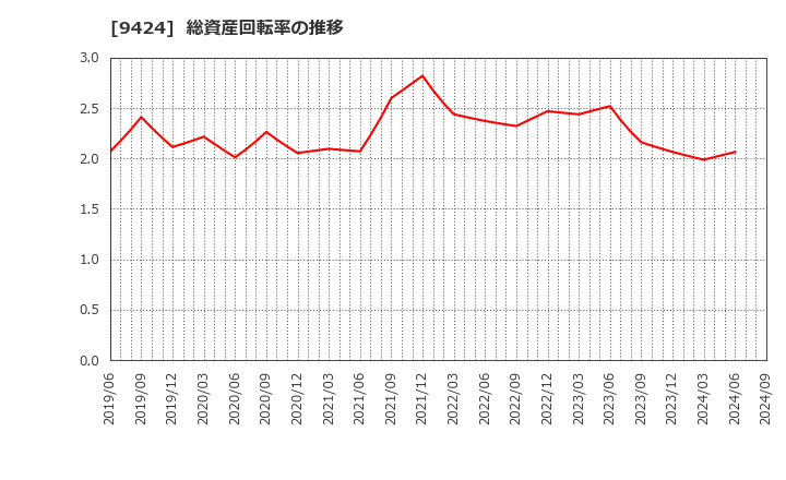 9424 日本通信(株): 総資産回転率の推移