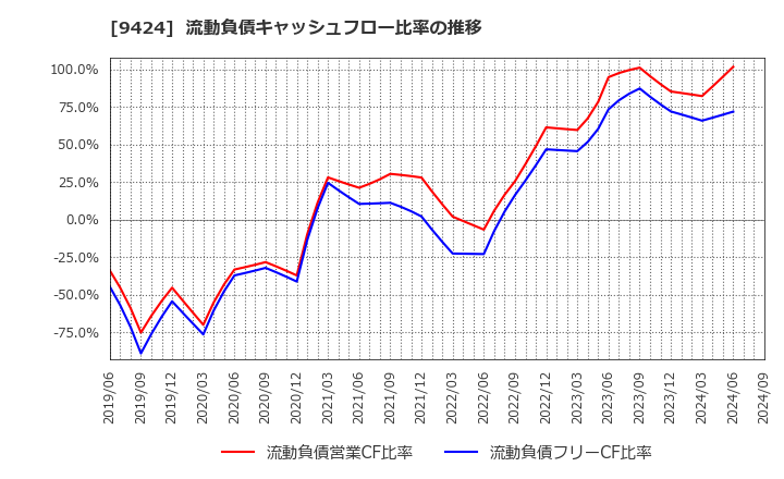 9424 日本通信(株): 流動負債キャッシュフロー比率の推移