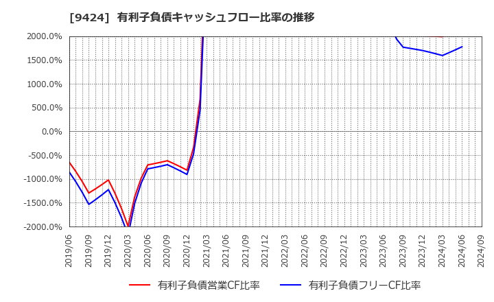 9424 日本通信(株): 有利子負債キャッシュフロー比率の推移