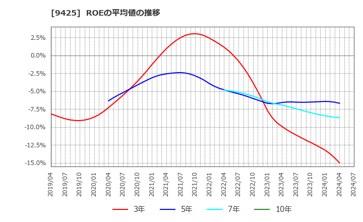 9425 ＲｅＹｕｕ　Ｊａｐａｎ(株): ROEの平均値の推移