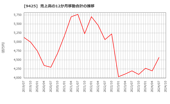 9425 ＲｅＹｕｕ　Ｊａｐａｎ(株): 売上高の12か月移動合計の推移