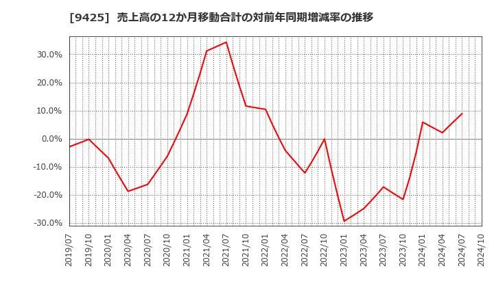 9425 ＲｅＹｕｕ　Ｊａｐａｎ(株): 売上高の12か月移動合計の対前年同期増減率の推移