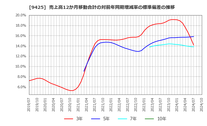 9425 ＲｅＹｕｕ　Ｊａｐａｎ(株): 売上高12か月移動合計の対前年同期増減率の標準偏差の推移