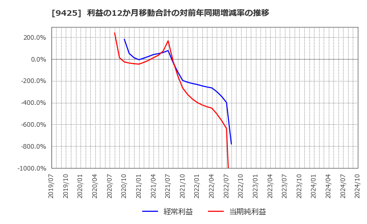 9425 ＲｅＹｕｕ　Ｊａｐａｎ(株): 利益の12か月移動合計の対前年同期増減率の推移