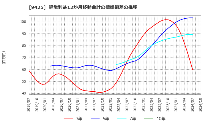 9425 ＲｅＹｕｕ　Ｊａｐａｎ(株): 経常利益12か月移動合計の標準偏差の推移