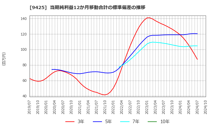 9425 ＲｅＹｕｕ　Ｊａｐａｎ(株): 当期純利益12か月移動合計の標準偏差の推移