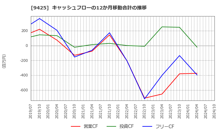 9425 ＲｅＹｕｕ　Ｊａｐａｎ(株): キャッシュフローの12か月移動合計の推移