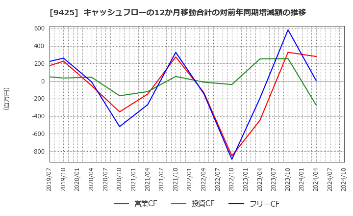 9425 ＲｅＹｕｕ　Ｊａｐａｎ(株): キャッシュフローの12か月移動合計の対前年同期増減額の推移