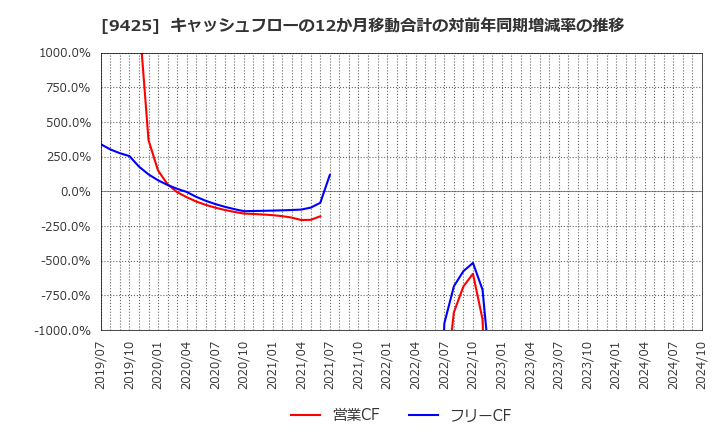 9425 ＲｅＹｕｕ　Ｊａｐａｎ(株): キャッシュフローの12か月移動合計の対前年同期増減率の推移