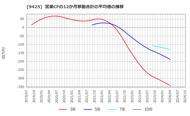 9425 ＲｅＹｕｕ　Ｊａｐａｎ(株): 営業CFの12か月移動合計の平均値の推移