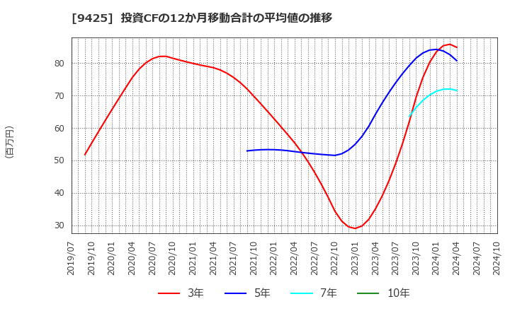 9425 ＲｅＹｕｕ　Ｊａｐａｎ(株): 投資CFの12か月移動合計の平均値の推移