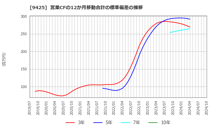 9425 ＲｅＹｕｕ　Ｊａｐａｎ(株): 営業CFの12か月移動合計の標準偏差の推移