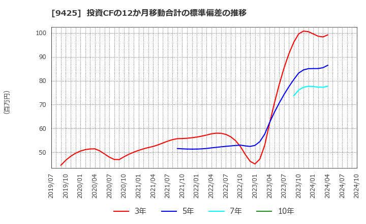 9425 ＲｅＹｕｕ　Ｊａｐａｎ(株): 投資CFの12か月移動合計の標準偏差の推移