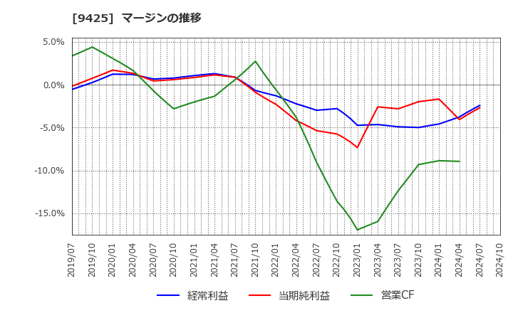 9425 ＲｅＹｕｕ　Ｊａｐａｎ(株): マージンの推移