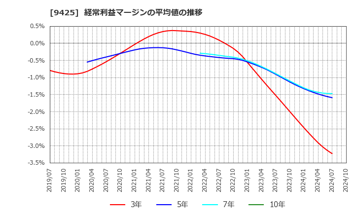 9425 ＲｅＹｕｕ　Ｊａｐａｎ(株): 経常利益マージンの平均値の推移