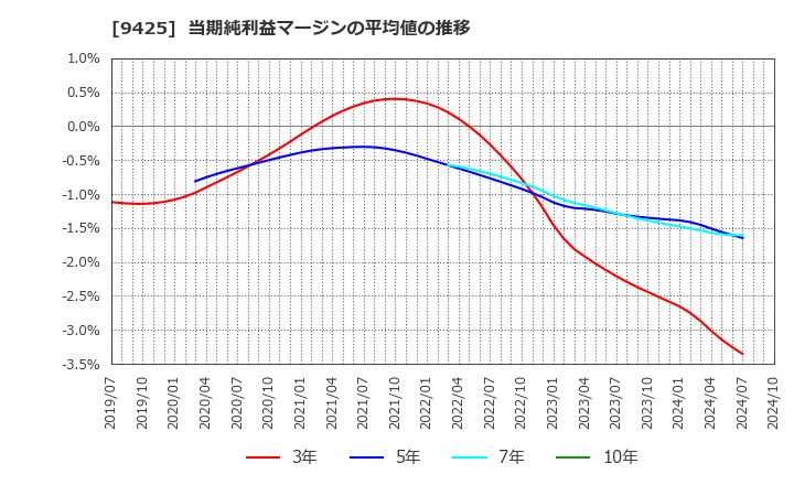 9425 ＲｅＹｕｕ　Ｊａｐａｎ(株): 当期純利益マージンの平均値の推移