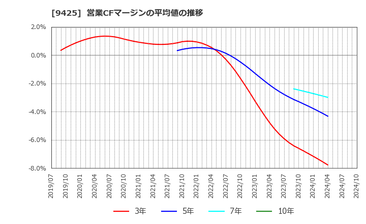 9425 ＲｅＹｕｕ　Ｊａｐａｎ(株): 営業CFマージンの平均値の推移