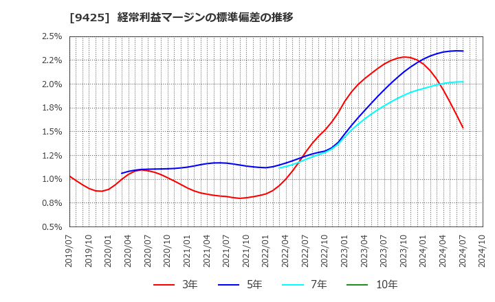 9425 ＲｅＹｕｕ　Ｊａｐａｎ(株): 経常利益マージンの標準偏差の推移