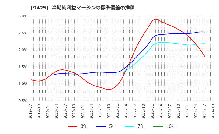 9425 ＲｅＹｕｕ　Ｊａｐａｎ(株): 当期純利益マージンの標準偏差の推移