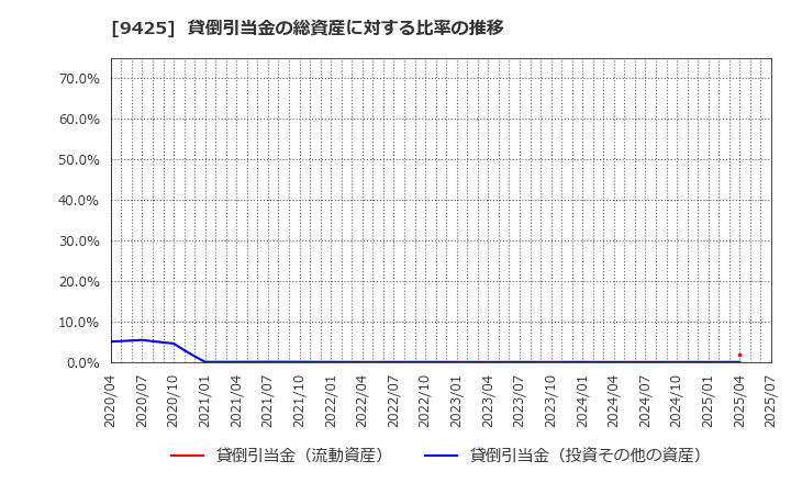 9425 ＲｅＹｕｕ　Ｊａｐａｎ(株): 貸倒引当金の総資産に対する比率の推移
