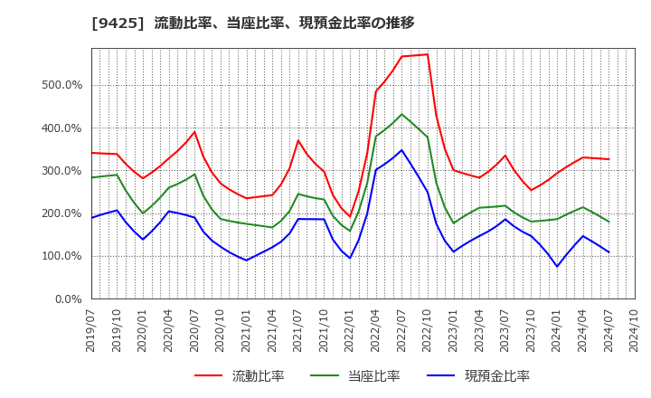 9425 ＲｅＹｕｕ　Ｊａｐａｎ(株): 流動比率、当座比率、現預金比率の推移