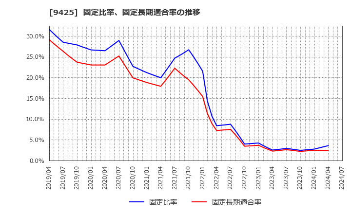 9425 ＲｅＹｕｕ　Ｊａｐａｎ(株): 固定比率、固定長期適合率の推移