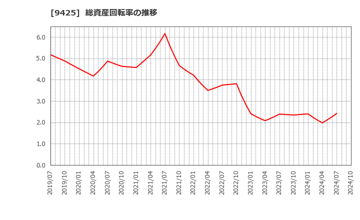 9425 ＲｅＹｕｕ　Ｊａｐａｎ(株): 総資産回転率の推移