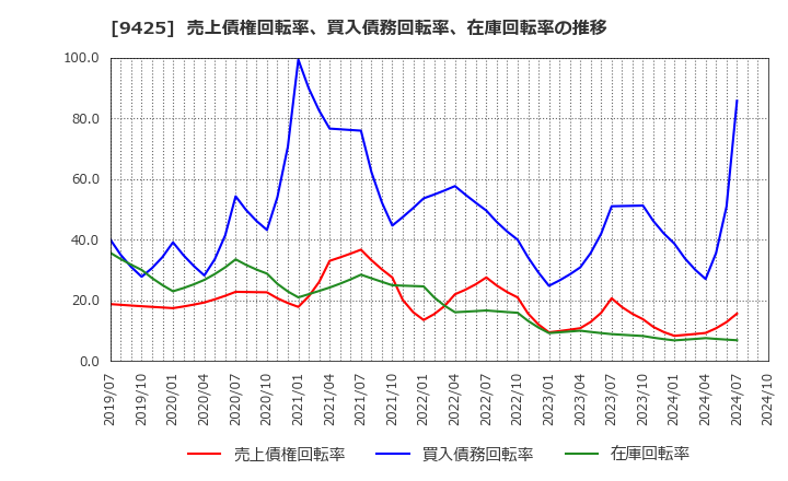 9425 ＲｅＹｕｕ　Ｊａｐａｎ(株): 売上債権回転率、買入債務回転率、在庫回転率の推移