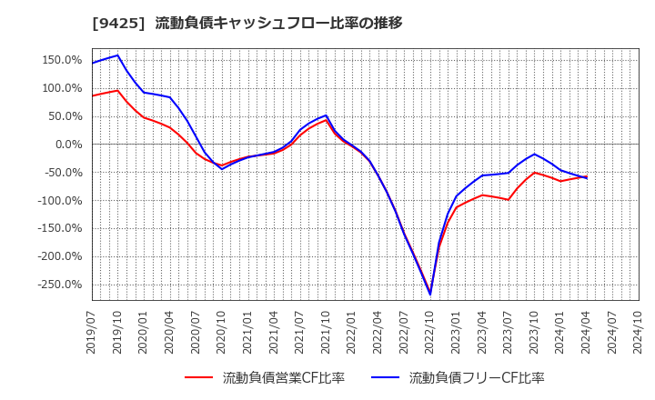 9425 ＲｅＹｕｕ　Ｊａｐａｎ(株): 流動負債キャッシュフロー比率の推移