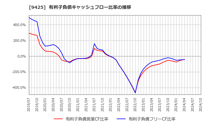 9425 ＲｅＹｕｕ　Ｊａｐａｎ(株): 有利子負債キャッシュフロー比率の推移