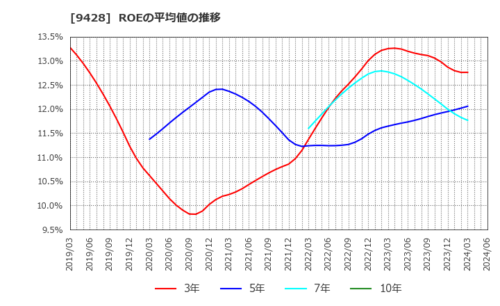 9428 (株)クロップス: ROEの平均値の推移