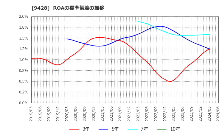 9428 (株)クロップス: ROAの標準偏差の推移