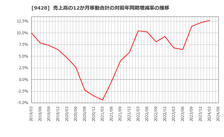 9428 (株)クロップス: 売上高の12か月移動合計の対前年同期増減率の推移