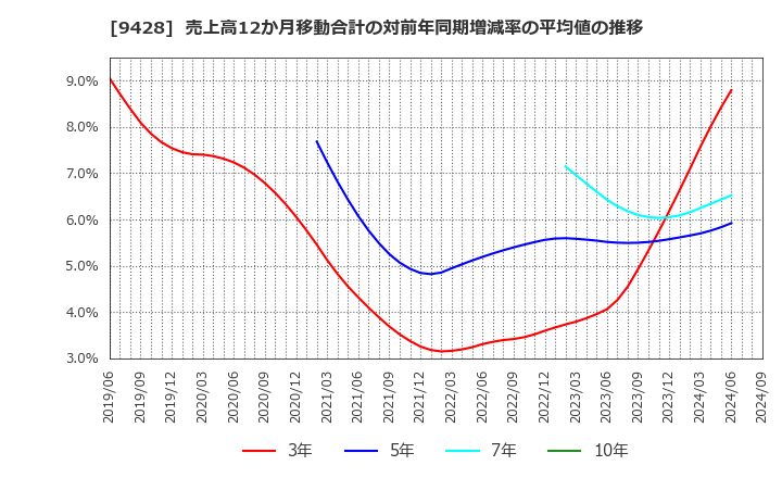 9428 (株)クロップス: 売上高12か月移動合計の対前年同期増減率の平均値の推移