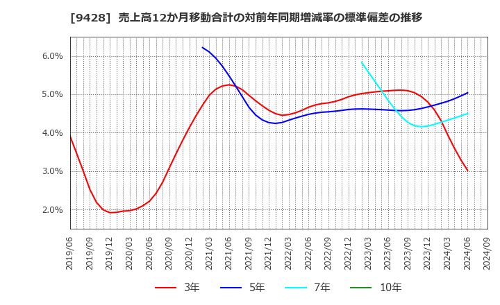 9428 (株)クロップス: 売上高12か月移動合計の対前年同期増減率の標準偏差の推移