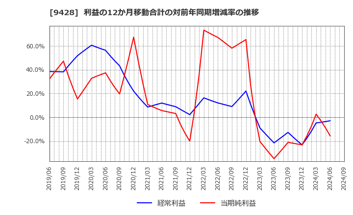 9428 (株)クロップス: 利益の12か月移動合計の対前年同期増減率の推移