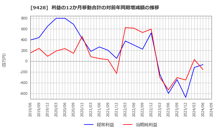 9428 (株)クロップス: 利益の12か月移動合計の対前年同期増減額の推移