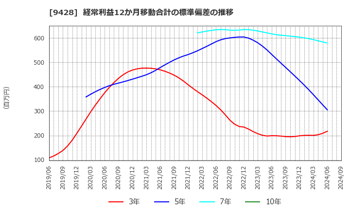 9428 (株)クロップス: 経常利益12か月移動合計の標準偏差の推移