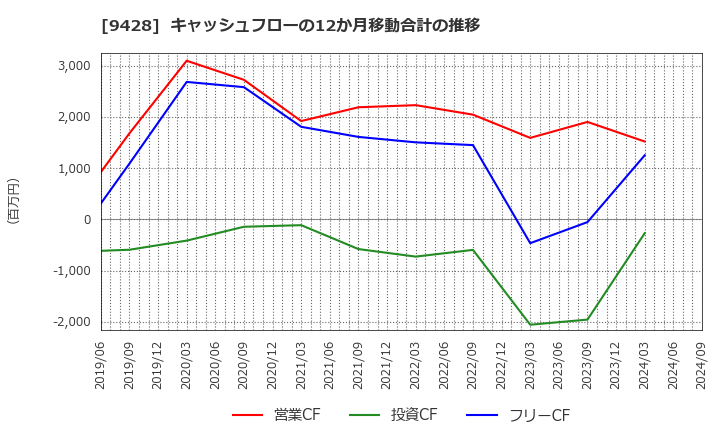 9428 (株)クロップス: キャッシュフローの12か月移動合計の推移