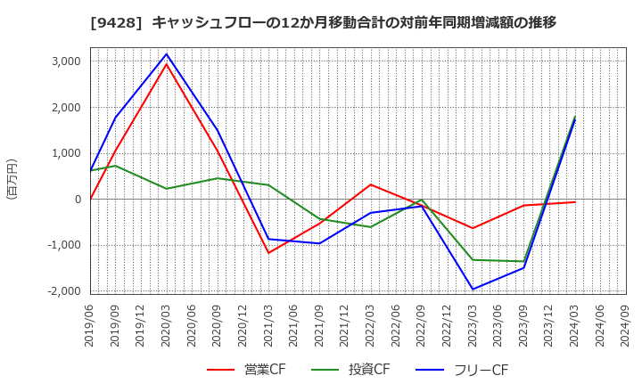 9428 (株)クロップス: キャッシュフローの12か月移動合計の対前年同期増減額の推移