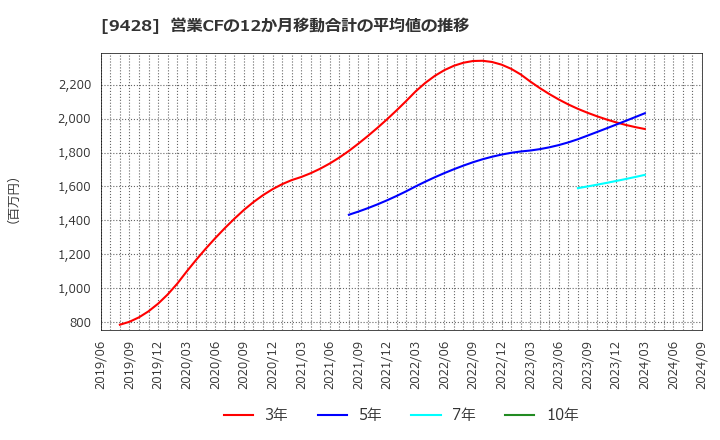 9428 (株)クロップス: 営業CFの12か月移動合計の平均値の推移